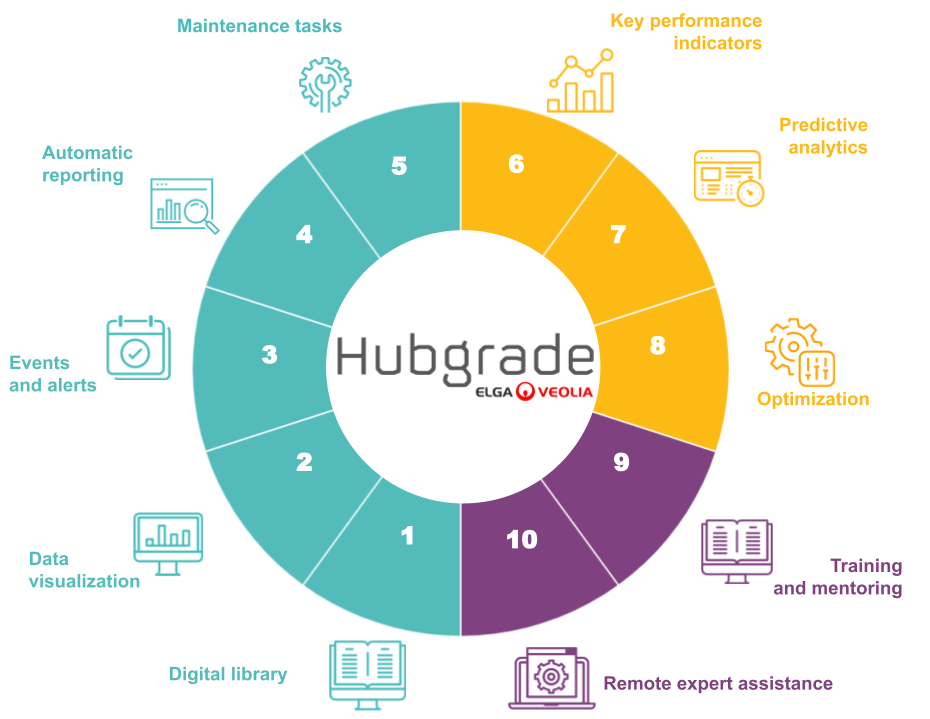 Hubgrade 10 Features